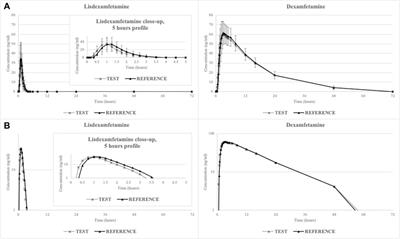 Single Dose Comparative Bioavailability Study of Lisdexamfetamine Dimesylate as Oral Solution Versus Reference Hard Capsules in Healthy Volunteers